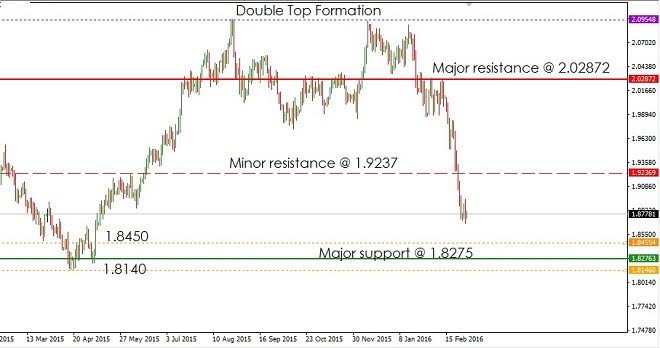 GBPCAD currency pair: March 3rd 2016
