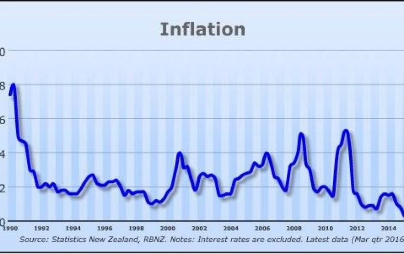 Reserve Bank of New Zealand Inflation