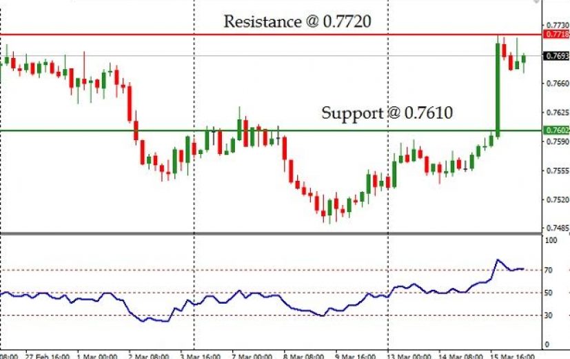 AUD/USD Pair: March 17th 2017