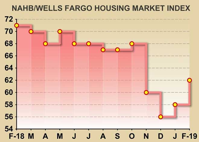 NAHB / Wells Fargo Housing Market Index: Feb 2018-2019