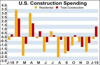 US Construction Spending Rises More Than Anticipated In January