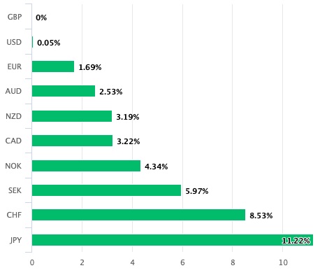 pound-dollar-euro-currencies-performance-26may24