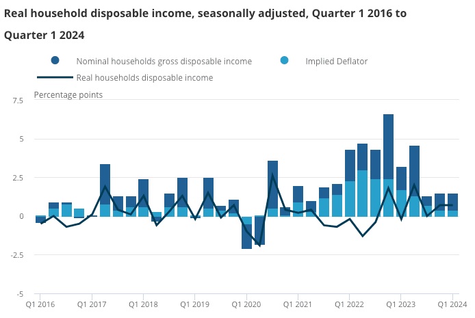 uk disposable income